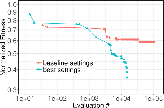 Figure 4 for A Fitness Landscape View on the Tuning of an Asynchronous Master-Worker EA for Nuclear Reactor Design
