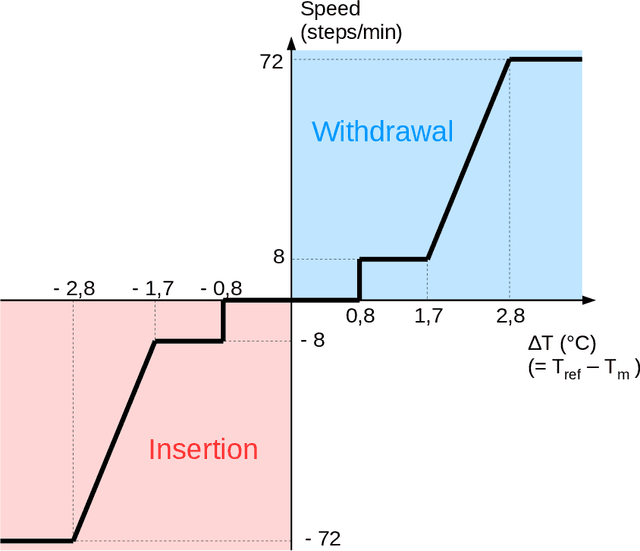 Figure 2 for A Fitness Landscape View on the Tuning of an Asynchronous Master-Worker EA for Nuclear Reactor Design