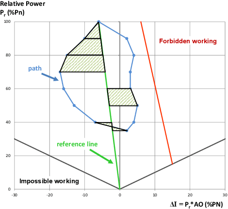 Figure 3 for A Fitness Landscape View on the Tuning of an Asynchronous Master-Worker EA for Nuclear Reactor Design