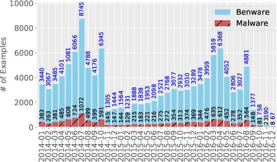 Figure 3 for Can We Leverage Predictive Uncertainty to Detect Dataset Shift and Adversarial Examples in Android Malware Detection?
