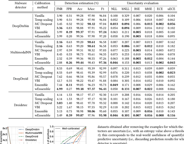 Figure 2 for Can We Leverage Predictive Uncertainty to Detect Dataset Shift and Adversarial Examples in Android Malware Detection?