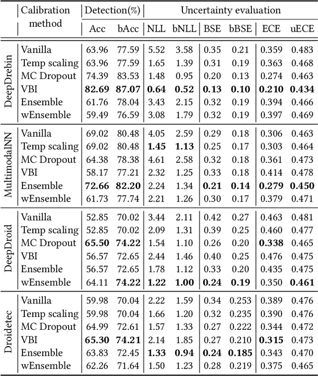 Figure 4 for Can We Leverage Predictive Uncertainty to Detect Dataset Shift and Adversarial Examples in Android Malware Detection?