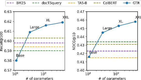 Figure 1 for Large Dual Encoders Are Generalizable Retrievers