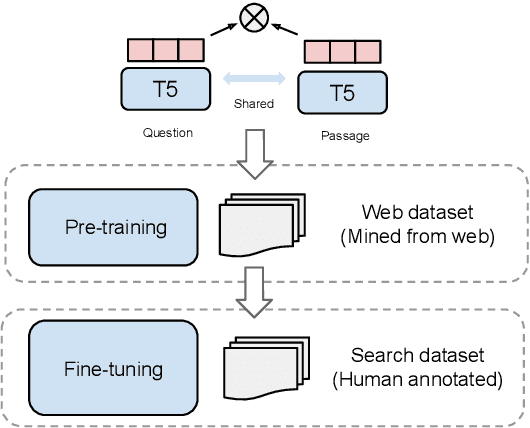 Figure 4 for Large Dual Encoders Are Generalizable Retrievers