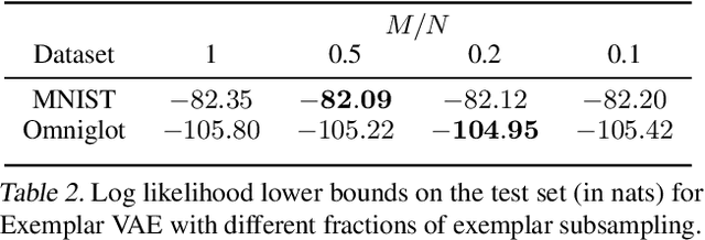Figure 4 for Exemplar VAEs for Exemplar based Generation and Data Augmentation