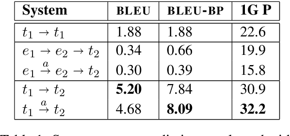 Figure 2 for Using Sentence-Level LSTM Language Models for Script Inference