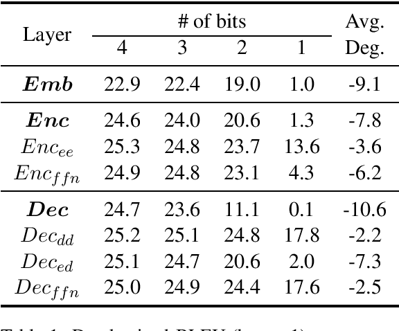 Figure 2 for Extremely Low Bit Transformer Quantization for On-Device Neural Machine Translation