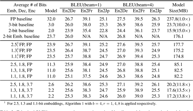 Figure 4 for Extremely Low Bit Transformer Quantization for On-Device Neural Machine Translation