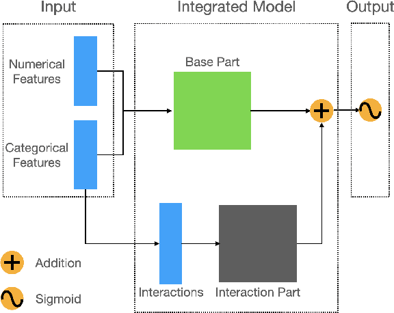 Figure 3 for Online Interaction Detection for Click-Through Rate Prediction
