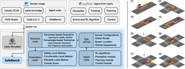 Figure 1 for SafeBench: A Benchmarking Platform for Safety Evaluation of Autonomous Vehicles