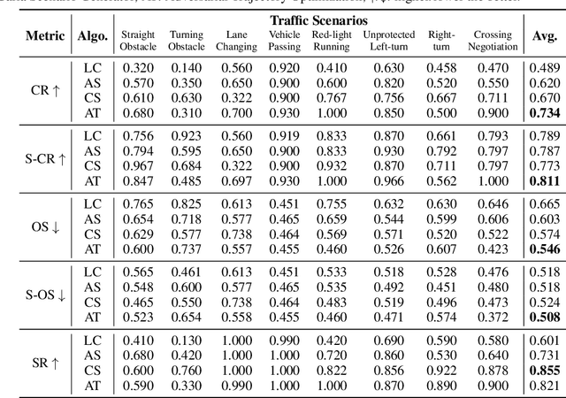 Figure 2 for SafeBench: A Benchmarking Platform for Safety Evaluation of Autonomous Vehicles