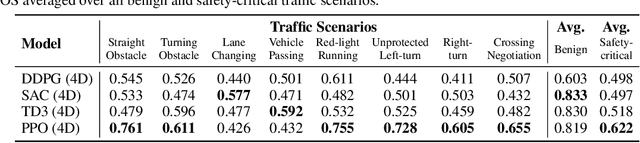 Figure 4 for SafeBench: A Benchmarking Platform for Safety Evaluation of Autonomous Vehicles