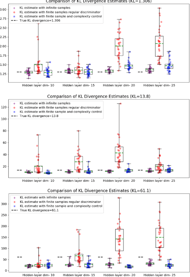 Figure 3 for Reliable Estimation of Kullback-Leibler Divergence by Controlling Discriminator Complexity in the Reproducing Kernel Hilbert Space