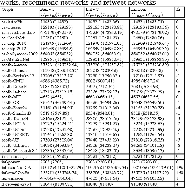 Figure 2 for Exploiting Reduction Rules and Data Structures: Local Search for Minimum Vertex Cover in Massive Graphs