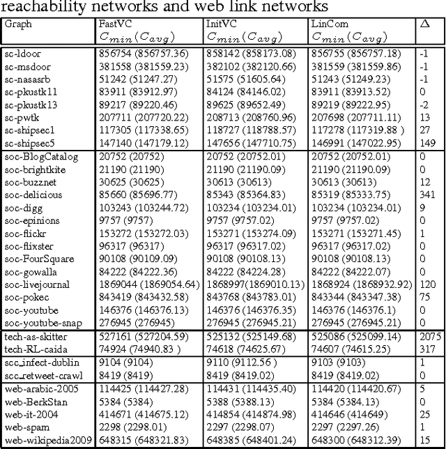 Figure 4 for Exploiting Reduction Rules and Data Structures: Local Search for Minimum Vertex Cover in Massive Graphs