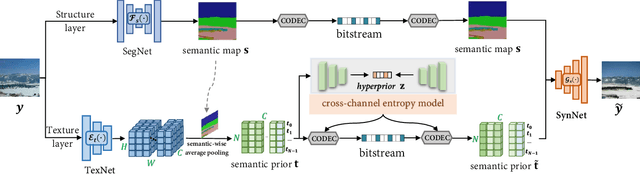 Figure 1 for Thousand to One: Semantic Prior Modeling for Conceptual Coding