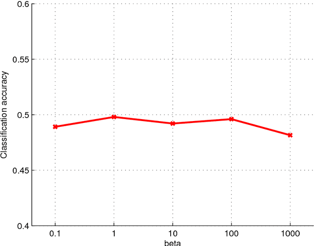 Figure 2 for Supervised multiview learning based on simultaneous learning of multiview intact and single view classifier