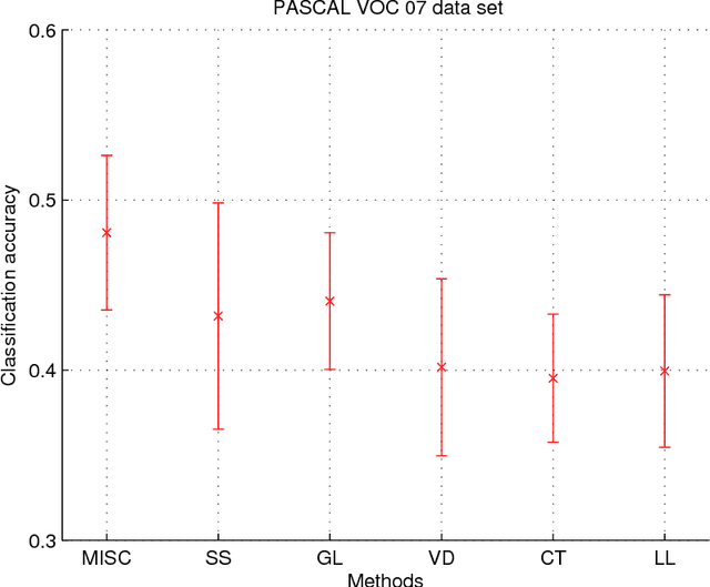 Figure 3 for Supervised multiview learning based on simultaneous learning of multiview intact and single view classifier