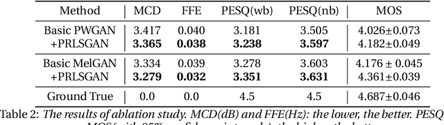 Figure 3 for Improve GAN-based Neural Vocoder using Pointwise Relativistic LeastSquare GAN