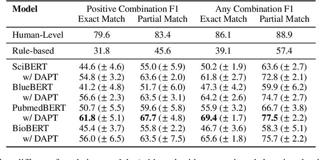 Figure 4 for A Dataset for N-ary Relation Extraction of Drug Combinations