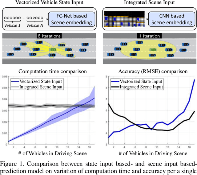 Figure 1 for SCALE-Net: Scalable Vehicle Trajectory Prediction Network under Random Number of Interacting Vehicles via Edge-enhanced Graph Convolutional Neural Network