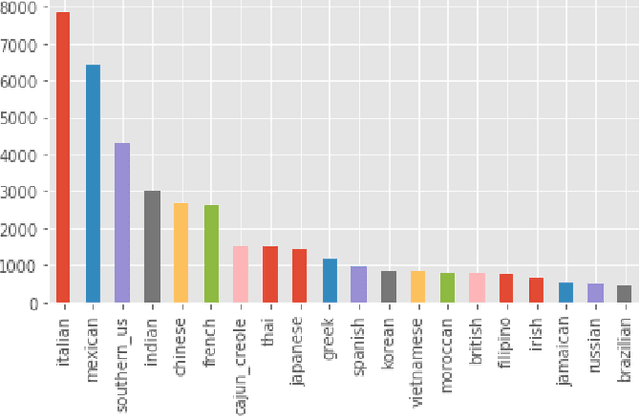 Figure 1 for Personalized Taste and Cuisine Preference Modeling via Images