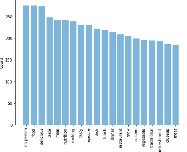 Figure 3 for Personalized Taste and Cuisine Preference Modeling via Images