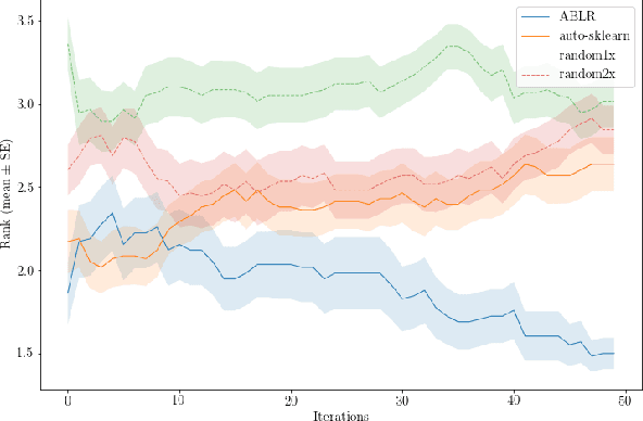 Figure 2 for Adaptive Bayesian Linear Regression for Automated Machine Learning
