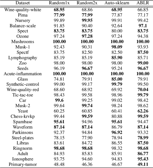 Figure 3 for Adaptive Bayesian Linear Regression for Automated Machine Learning