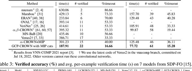 Figure 3 for General Cutting Planes for Bound-Propagation-Based Neural Network Verification