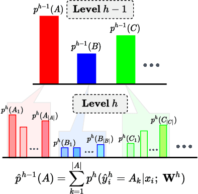 Figure 3 for Learning Hierarchy Aware Features for Reducing Mistake Severity