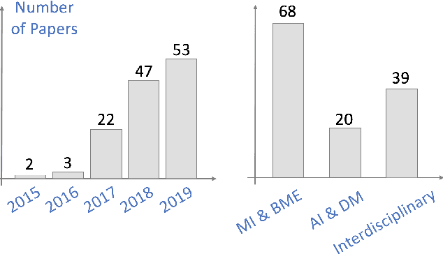 Figure 4 for Opportunities and Challenges in Deep Learning Methods on Electrocardiogram Data: A Systematic Review
