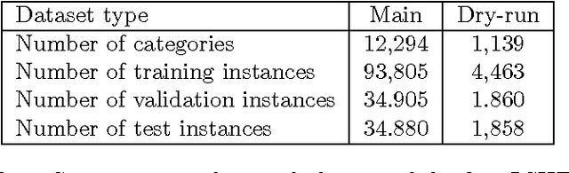 Figure 3 for LSHTC: A Benchmark for Large-Scale Text Classification