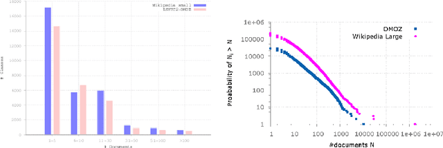 Figure 2 for LSHTC: A Benchmark for Large-Scale Text Classification