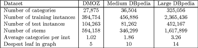 Figure 4 for LSHTC: A Benchmark for Large-Scale Text Classification