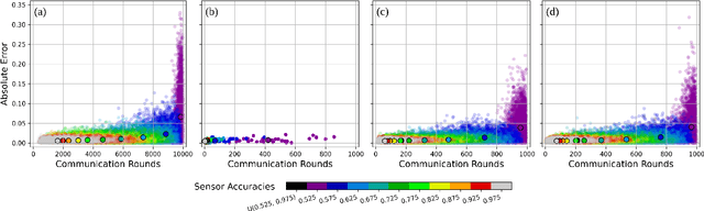 Figure 2 for Minimalistic Collective Perception with Imperfect Sensors