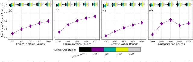 Figure 4 for Minimalistic Collective Perception with Imperfect Sensors