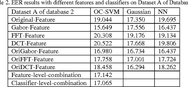 Figure 4 for The BeiHang Keystroke Dynamics Authentication System