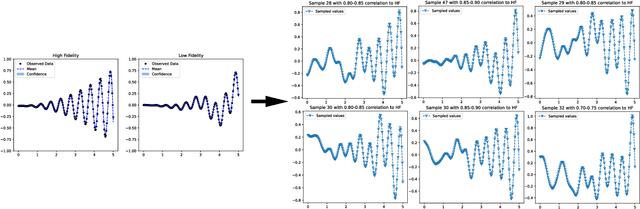 Figure 2 for A Principled Method for the Creation of Synthetic Multi-fidelity Data Sets