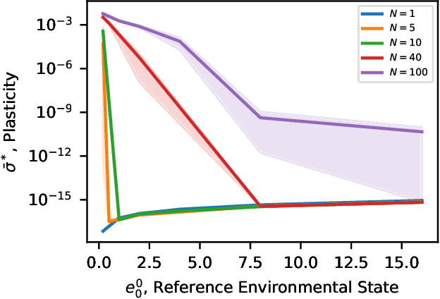 Figure 3 for Plasticity and evolvability under environmental variability: the joint role of fitness-based selection and niche-limited competition