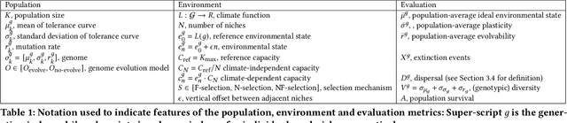 Figure 2 for Plasticity and evolvability under environmental variability: the joint role of fitness-based selection and niche-limited competition