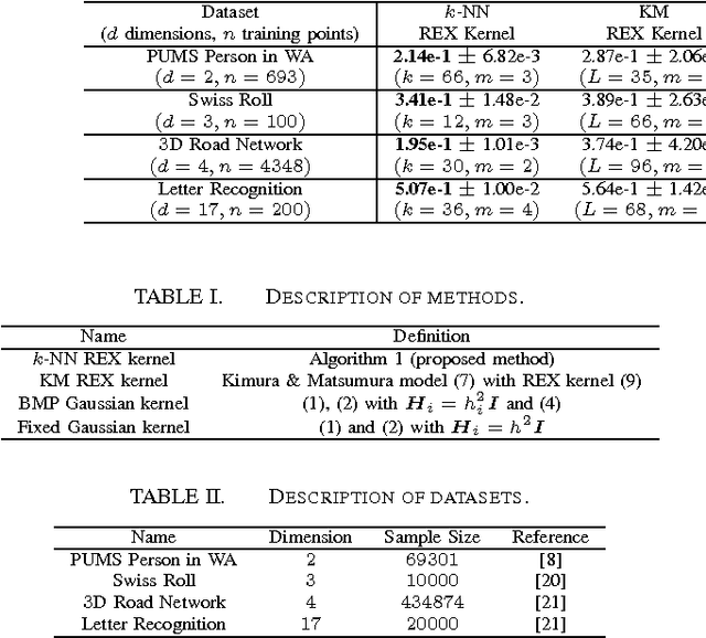 Figure 4 for Population Synthesis via k-Nearest Neighbor Crossover Kernel
