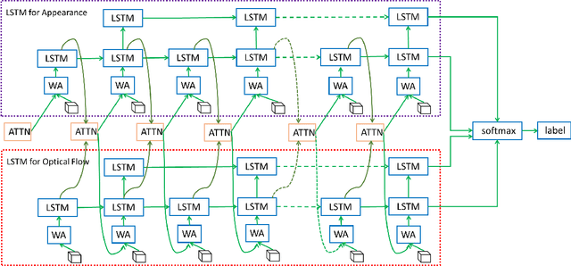 Figure 1 for Hierarchical Attention Network for Action Recognition in Videos