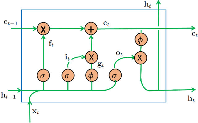 Figure 3 for Hierarchical Attention Network for Action Recognition in Videos