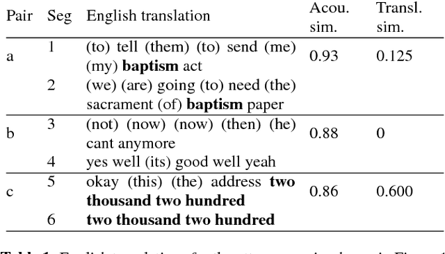 Figure 2 for Weakly supervised spoken term discovery using cross-lingual side information