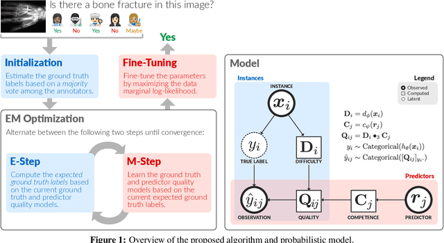Figure 1 for Learning from Imperfect Annotations