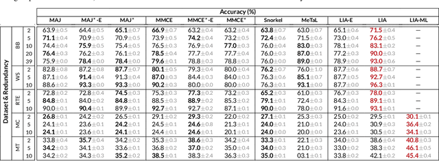 Figure 2 for Learning from Imperfect Annotations