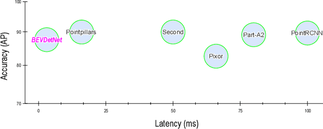 Figure 1 for BEVDetNet: Bird's Eye View LiDAR Point Cloud based Real-time 3D Object Detection for Autonomous Driving