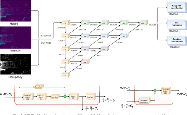 Figure 2 for BEVDetNet: Bird's Eye View LiDAR Point Cloud based Real-time 3D Object Detection for Autonomous Driving