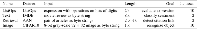 Figure 3 for Relative Positional Encoding for Transformers with Linear Complexity